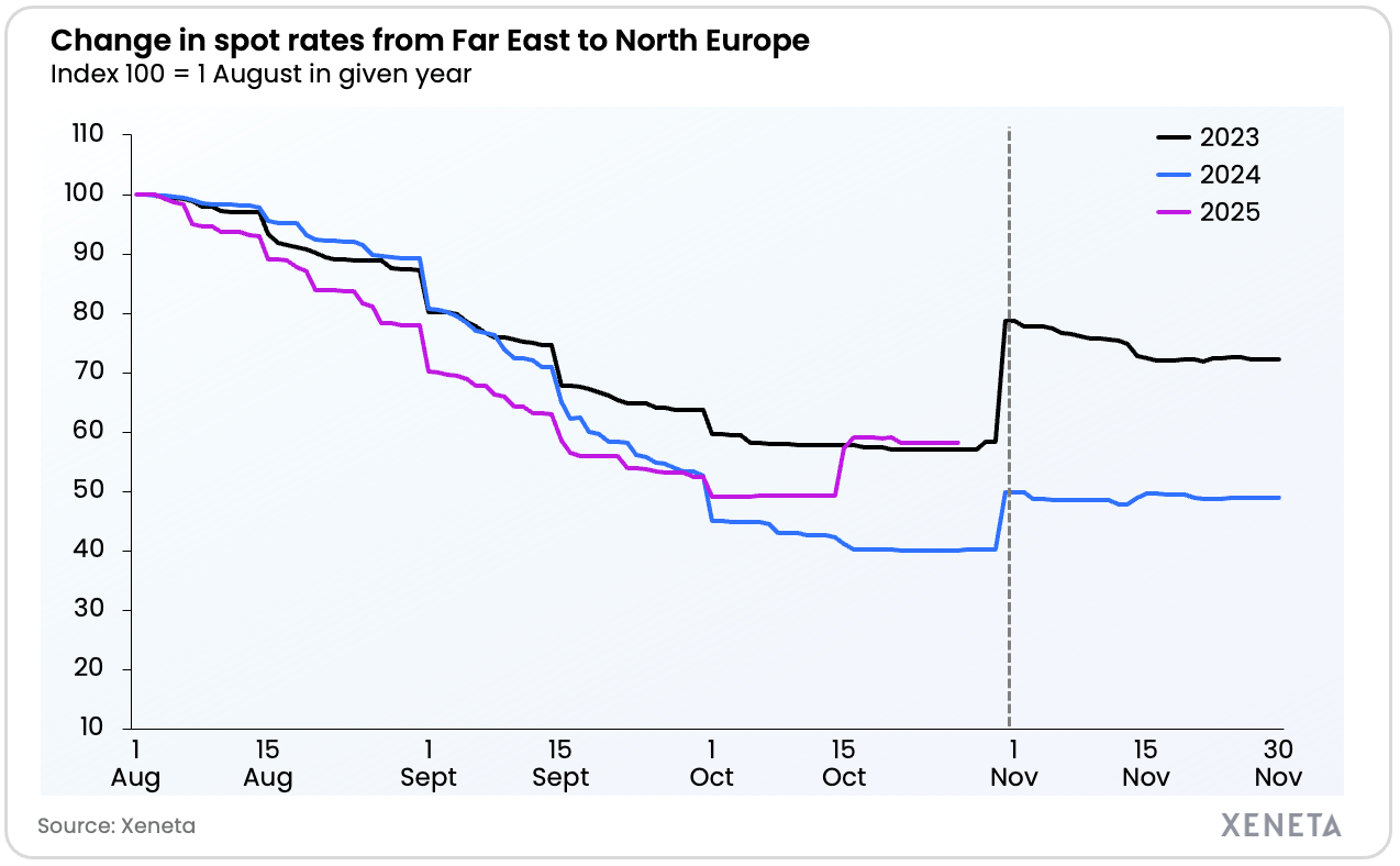 Change in spot rates yoy