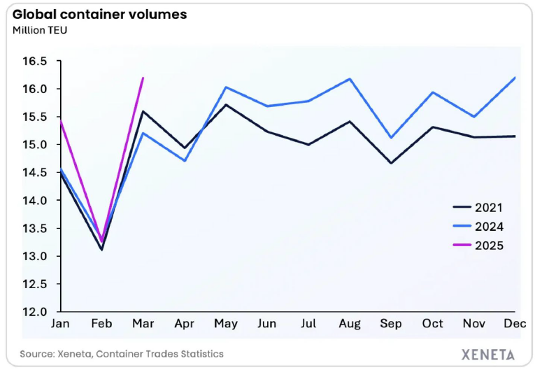 Global Freight Volumes