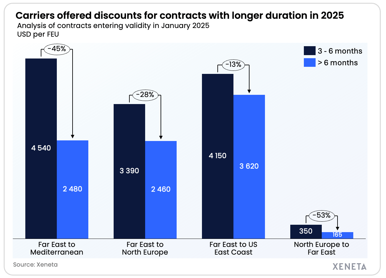Longer contract offer