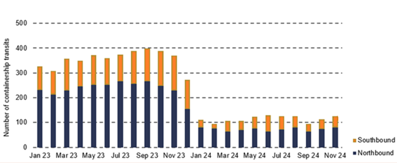 Number of Containerships transits of Suez Canal