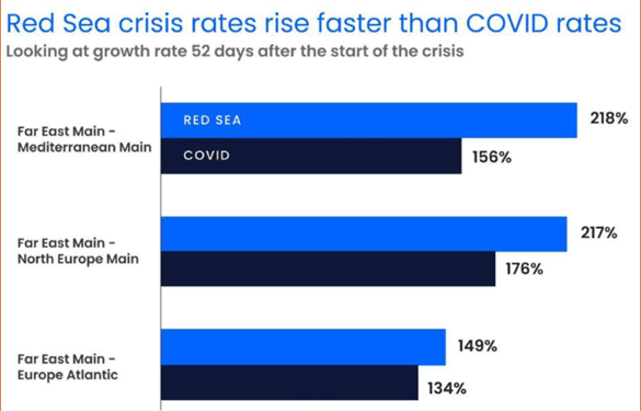 Red Sea Crisis Rates rise - Source Xeneta