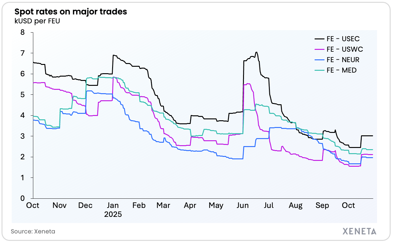 Spot rates on major trades