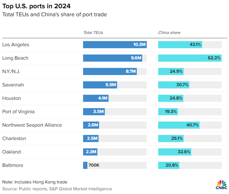 Top US ports 2024