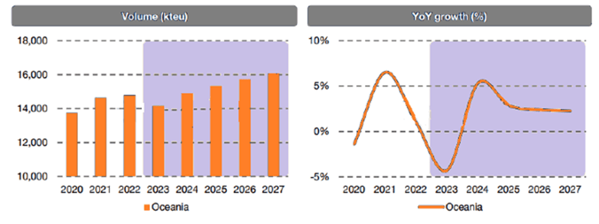 Forecast ocean volumes Oceania