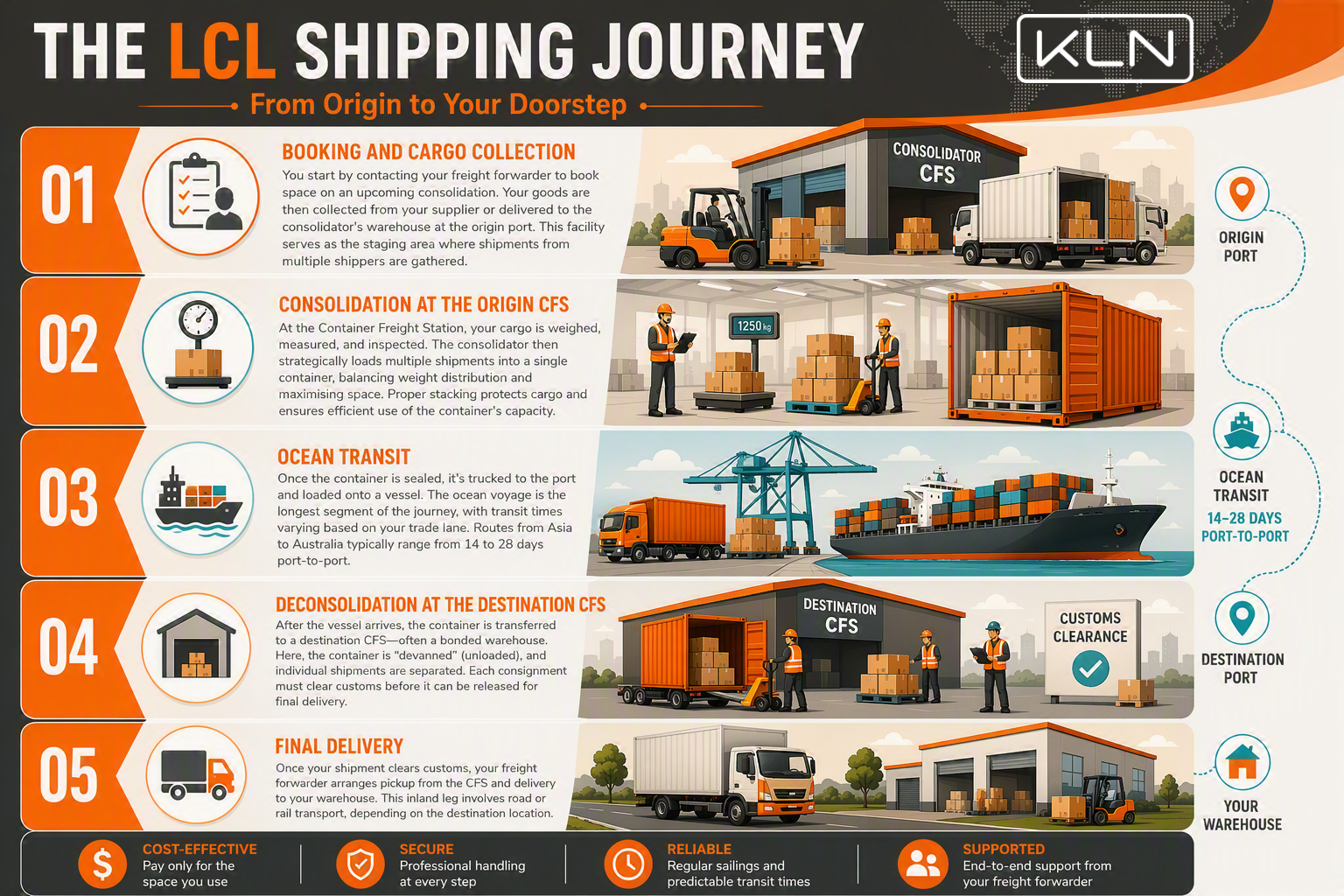 LCL Consolidation for Ocean Freight in 2026